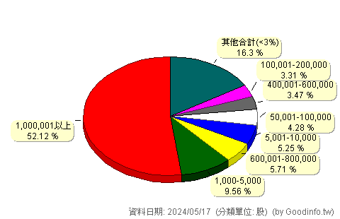(9924)福興 股東持股分級圖