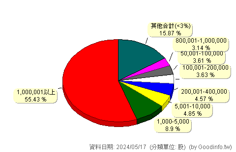 (9927)泰銘 股東持股分級圖