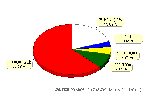 (9941)裕融 股東持股分級圖