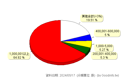 (9944)新麗 股東持股分級圖