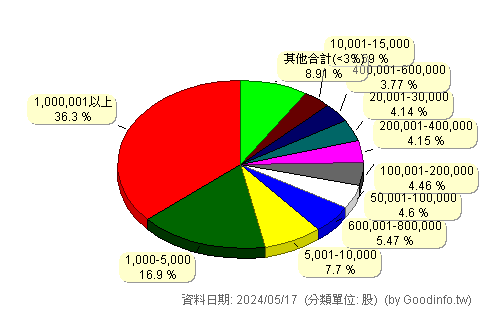 (9951)皇田 股東持股分級圖