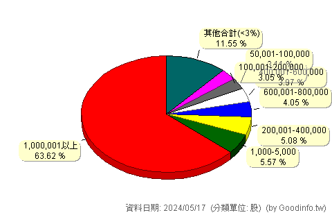 (9958)世紀鋼 股東持股分級圖