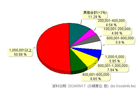 (9960)邁達康 股東持股分級圖