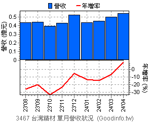 (3467)台灣精材 近三年單月營收狀況