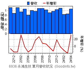 (6936)永鴻生技 近三年單月營收狀況