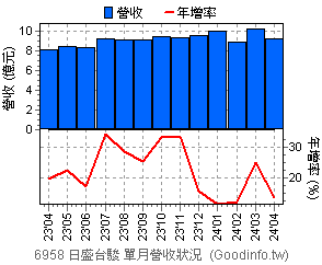 (6958)日盛台駿 近三年單月營收狀況