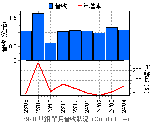 (6990)華鉬 近三年單月營收狀況