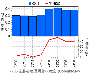 (7706)宏碁創達 近三年單月營收狀況