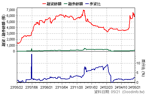 1591 駿吉-KY 近一年融資融券餘額日統計圖