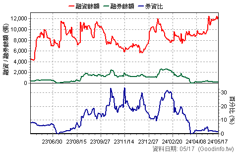 2449 京元電子 近一年融資融券餘額日統計圖
