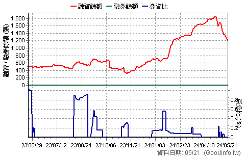 5206 坤悅 近一年融資融券餘額日統計圖