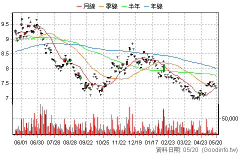 (00673R)期元大S&P原油反1 日K線圖