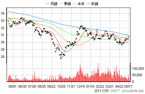 (00687B)國泰20年美債 日K線圖