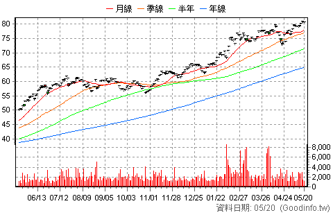 (00757)統一FANG+ 日K線圖