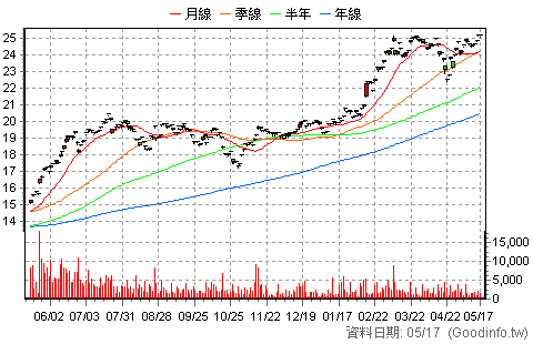 (00895)富邦未來車 日K線圖