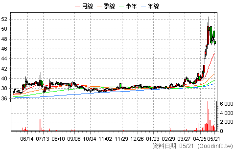 (1614)三洋電 日K線圖
