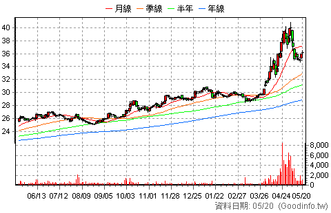 (2536)宏普 日K線圖