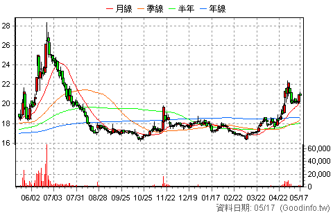 (2705)六福 日K線圖