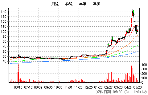 (2718)晶悅 日K線圖