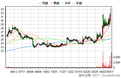 (8463)潤泰材 日K線圖