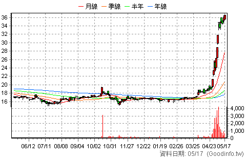 (8906)花王 日K線圖